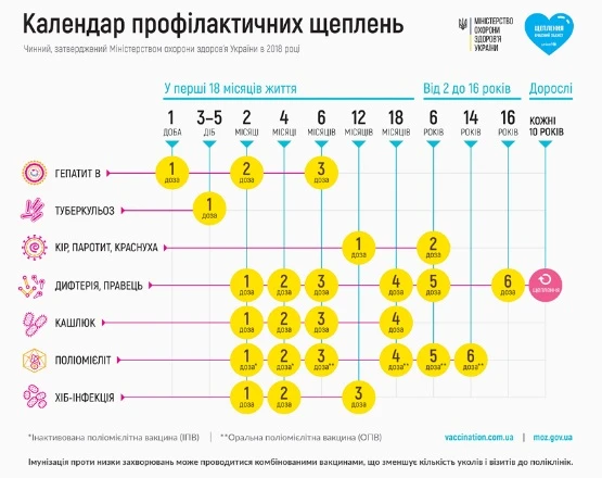 Календар профілактичних щеплень