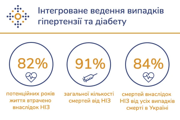 ЦГЗ запустив онлайн-курс «Інтегроване ведення випадків гіпертензії та діабету» ЦГЗ запустив онлайн-курс «Інтегроване ведення випадків гіпертензії та діабету»