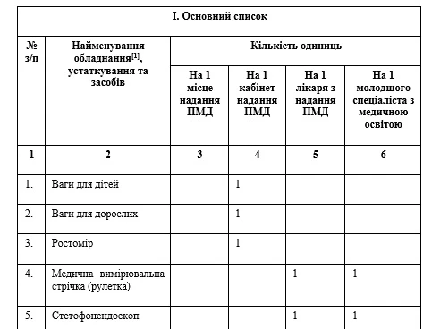 Оновлений Примірний табель матеріально-технічного оснащення закладів первинної меддопомоги