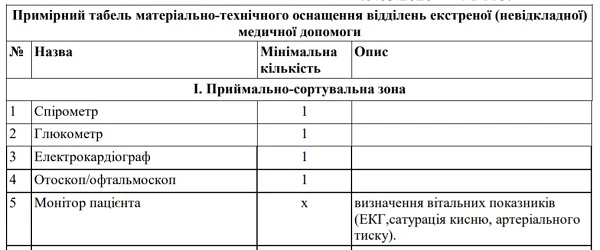 Примірний табель матеріально-технічного оснащення відділень екстреної медичної допомоги