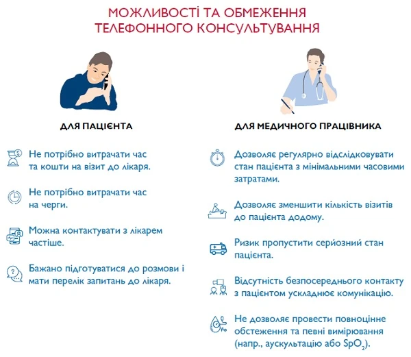 Телефонне консультування: рекомендації лікарям