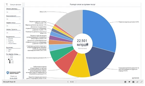 22,5 млрд гривень виплатила НСЗУ надавачам медпослуг у 2020 році Скільки грошей НСЗУ вже виплатила надавачам медпослуг у 2020 році