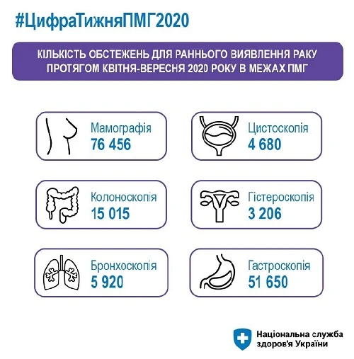 В НСЗУ розповіли, як найчастіше діагностують онкозахворювання на ранніх стадіях в Україні В НСЗУ розповіли, як найчастіше діагностують онкозахворювання на ранніх стадіях в Україні