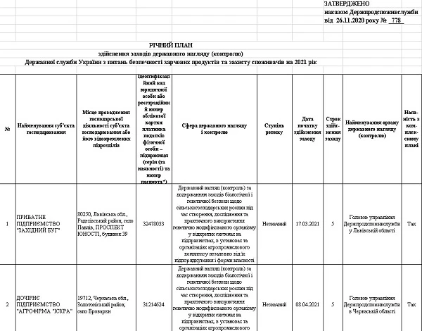 Річний план перевірок Держпродспоживслужби — 2021