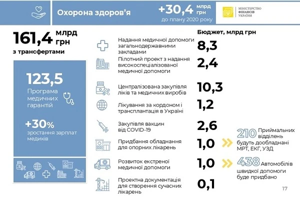 Бюджет здравоохранения на 2021 год Бюджет здравоохранения на 2021 год