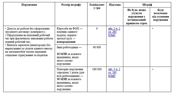 Штрафи на роботодавця з 01.01.2021