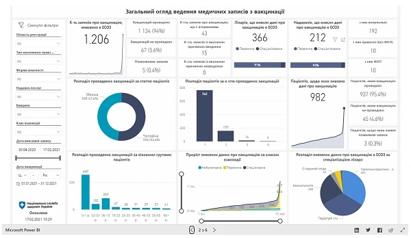 Новий дашборд НСЗУ «Статистика ведення медичних записів щодо вакцинації населення» Новий дашборд НСЗУ «Статистика ведення медичних записів щодо вакцинації населення»