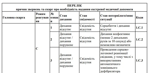 МОЗ затвердило Перелік причин звернень та скарг про необхідність надання ЕМД