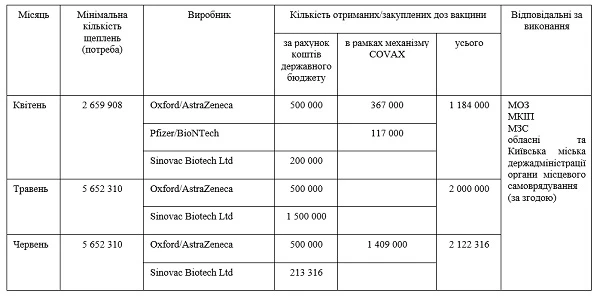 КМУ затвердив Нацплан вакцинопрофілактики COVID-19