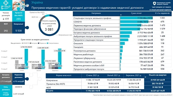 За І квартал заклади охорони здоров’я отримали від НСЗУ понад 34 млрд грн За І квартал заклади охорони здоров’я отримали від НСЗУ понад 34 млрд грн