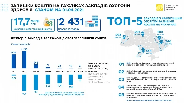 Заклади охорони здоров’я накопичили на рахунках майже 18 млрд грн: які найбільше Заклади охорони здоров’я накопичили на рахунках майже 18 млрд грн: які найбільше