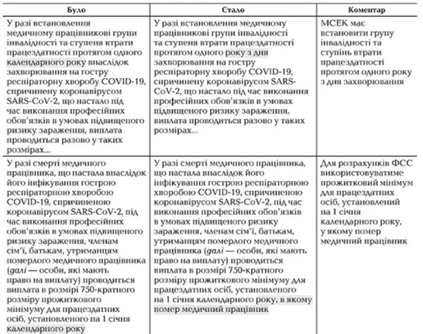 Нові правила страхових виплат медичним працівникам