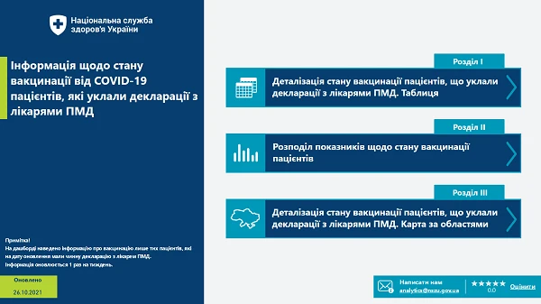 НСЗУ презентовала дашборд о количестве и проценте вакцинированных пациентов с декларацией НСЗУ презентовала дашборд о количестве и проценте вакцинированных пациентов с декларацией
