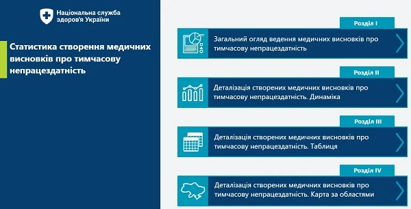 Українські лікарі створили вже 3,5 млн е-лікарняних: яких найбільше