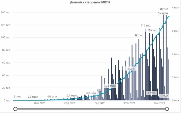 Українські лікарі створили вже 3,5 млн е-лікарняних: яких найбільше