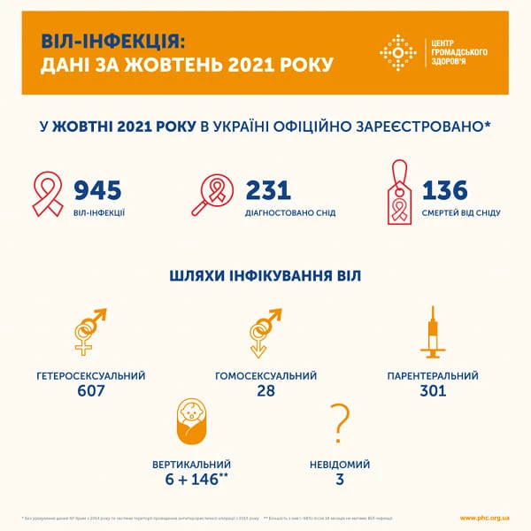 ЦГЗ назвав кількість нових хворих на ВІЛ/СНІД за місяць: статистика невтішна ЦГЗ назвав кількість нових хворих на ВІЛ/СНІД за місяць: статистика невтішна