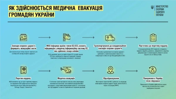 Медична евакуація громадян України: алгоритм від МОЗ Медична евакуація громадян України: алгоритм від МОЗ