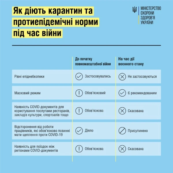 МОЗ роз’яснило, як діють карантин та протиепідемічні норми під час війни МОЗ роз’яснило, як діють карантин та протиепідемічні норми під час війни