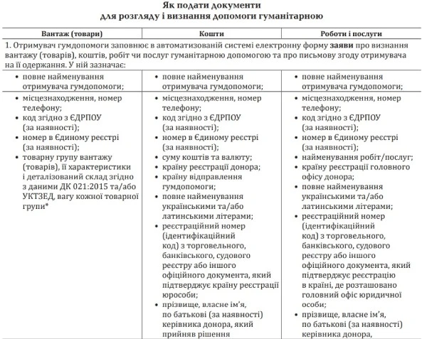 За яким алгоритмом медзакладу отримувати гуманітарну допомогу