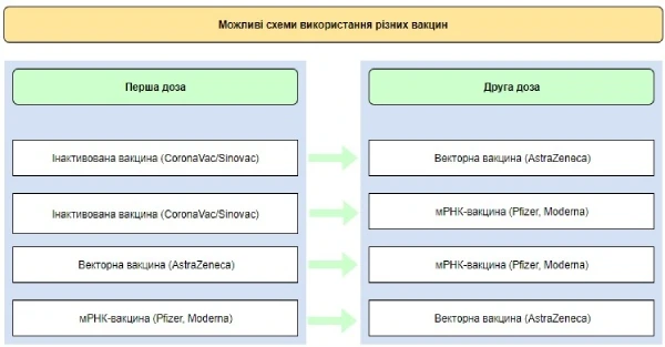 Змішані схеми вакцинації від COVID-19 Змішані схеми вакцинації від COVID-19